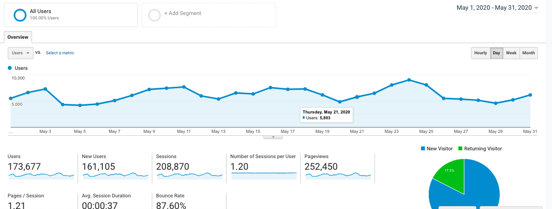 1 year blogging traffic